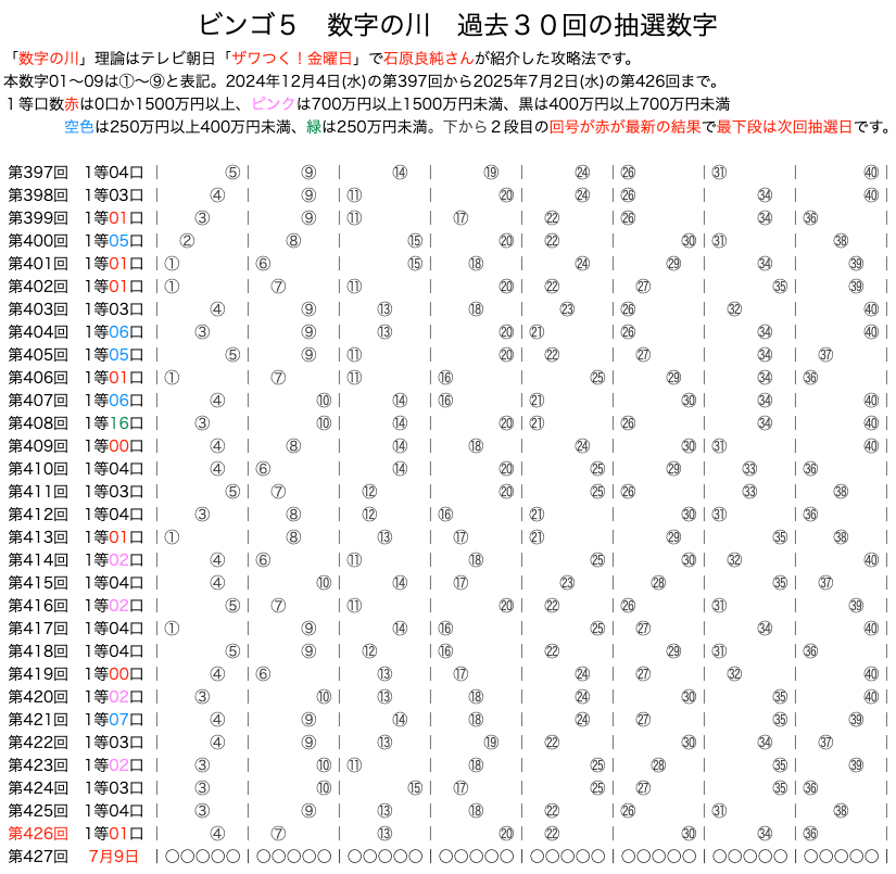 ビンゴ5の数字の川2025年7月2日の第426回版です。