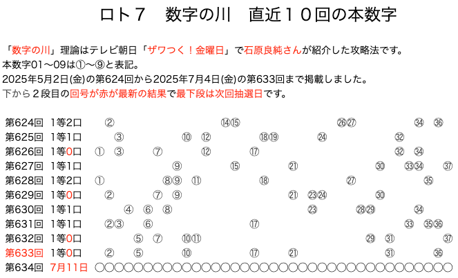 ロト7の結果速報の数字の川2025年7月4日の第633回版です。