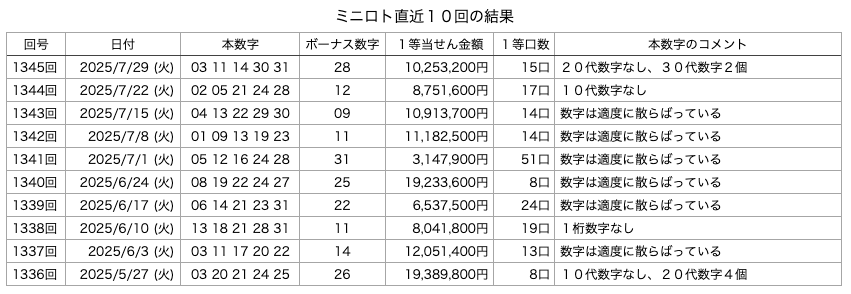 ミニロトの直近10回の結果の画像です。 2025年7月29日の第1345回版です。