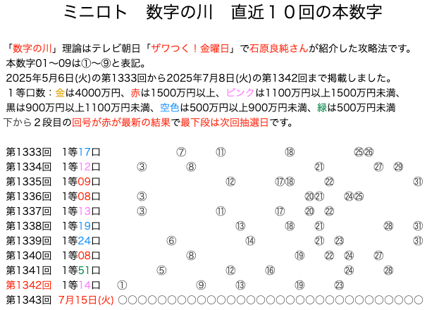 ミニロトの結果速報の数字の川2025年7月8日の第1342回版です。
