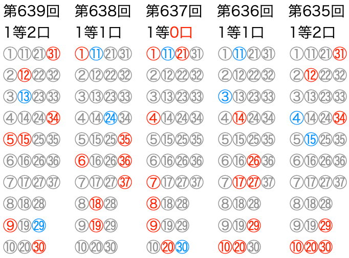 ロト7の直近5回のマークシートの位置です。2025年8月15日の第639回です。