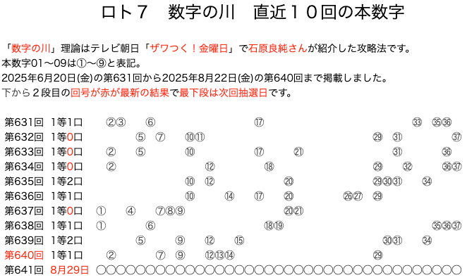 ロト7の結果速報の数字の川2025年8月22日の第640回版です。