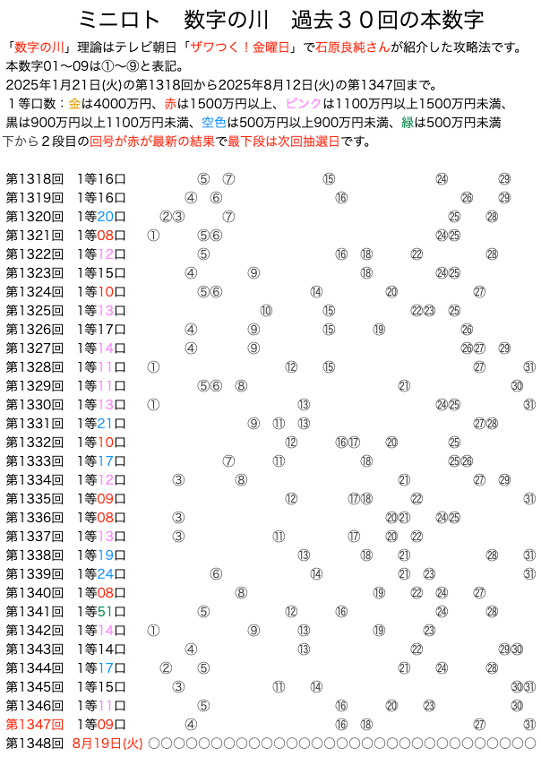 ミニロトの数字の川2025年8月12日の第1347回版です。