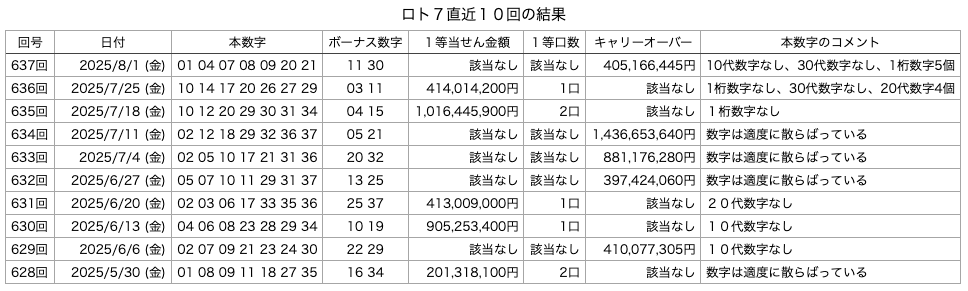 ロト7の直近10回の結果の画像です。 2025年8月1日の第637回版です。