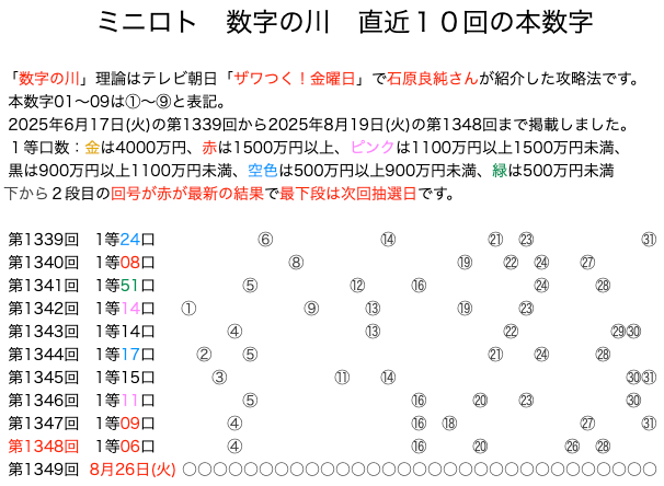 ミニロトの結果速報の数字の川2025年8月19日の第1348回版です。