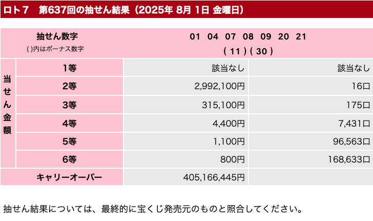 ロト７の2025年8月1日の第637回の結果速報の画像です。