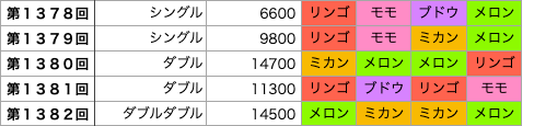 着せかえクーちゃんの第1378回〜第1382回の結果です。