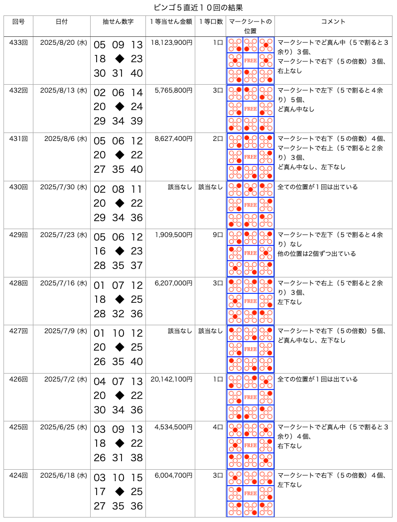 ビンゴ5の直近10回の結果の画像です。 2025年8月20日の第433回です。