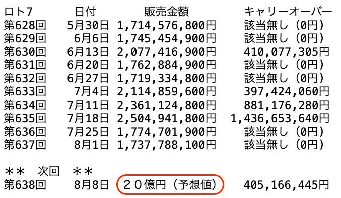ロト７の過去１０回の販売金額の推移 2025年8月1日の第637回までの画像です。