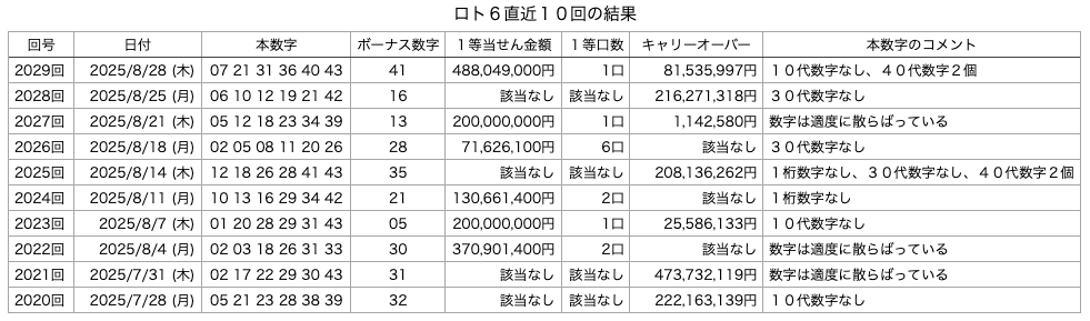 ロト6の直近10回の結果の画像です。
2025年8月28日の第2029回版です。