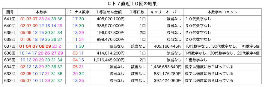 ロト7の直近10回の結果の簡略・着色・拡大版の画像です。
2025年8月29日の第641回版です。