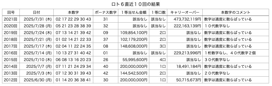 ロト6の直近10回の結果の画像です。 2025年7月31日の第2021回版です。