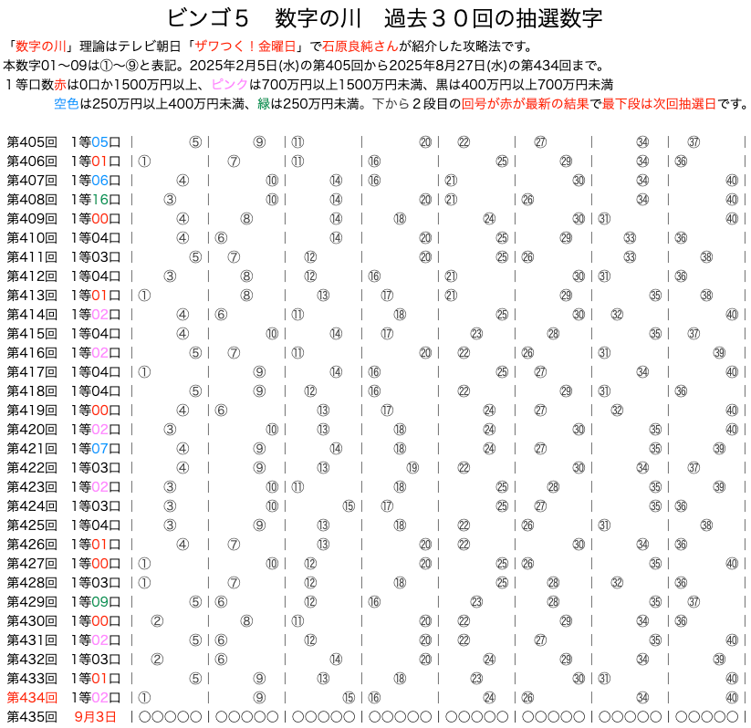 ビンゴ5の数字の川2025年8月27日の第434回版です。