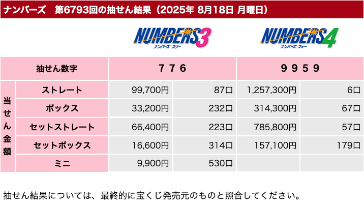 ナンバーズの2025年8月18日の第6793回の結果速報の画像です。