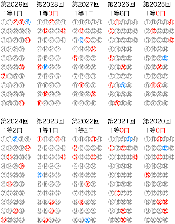 ロト6の抽選数字をマークシートの位置で可視化した図の2025年8月28日の第2029回版です。