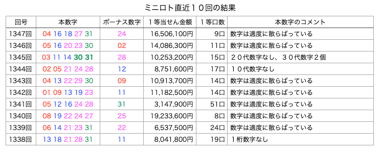 ミニロトの簡略・着色・拡大版の画像です。
2025年8月12日の第1347回版です。