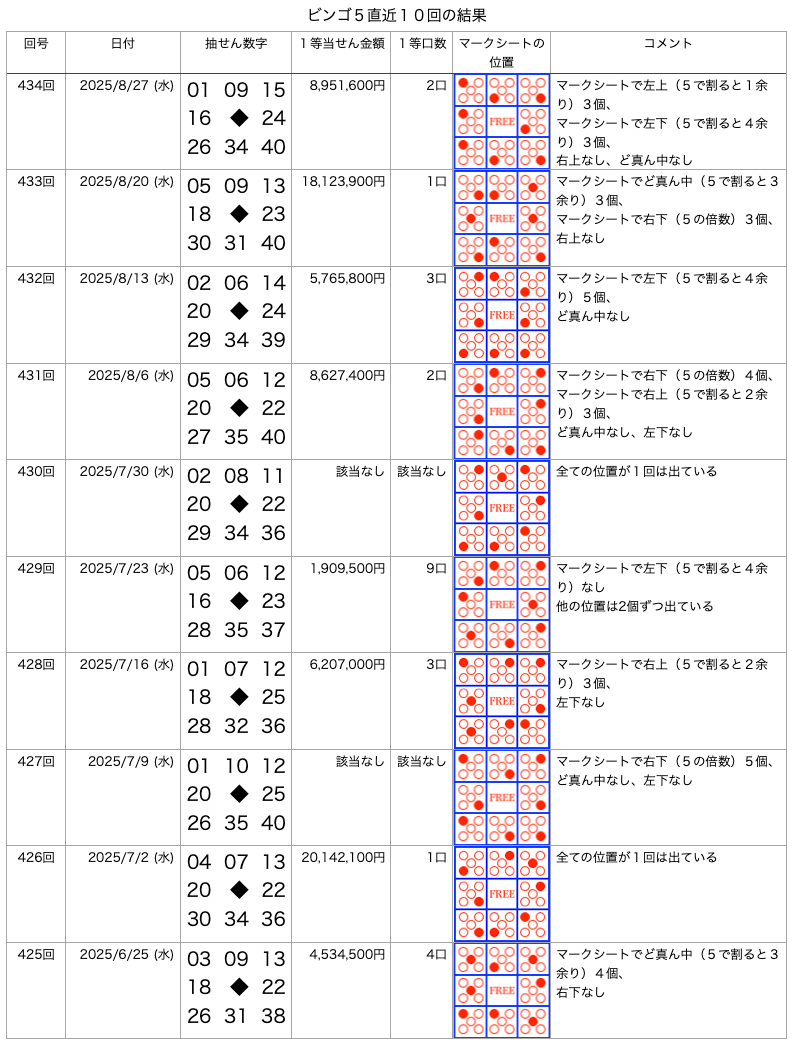 ビンゴ5の直近10回の結果の画像です。
2025年8月27日の第434回です。