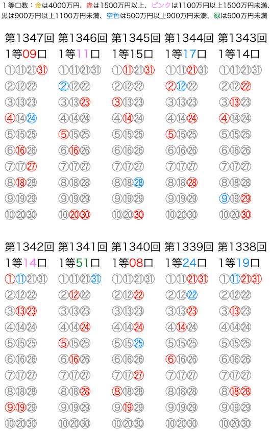 ミニロトの抽選数字をマークシートの位置で可視化した図の2025年8月12日の第1347回版です。