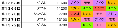着せかえクーちゃんの第1368回〜第1372回の結果です。
