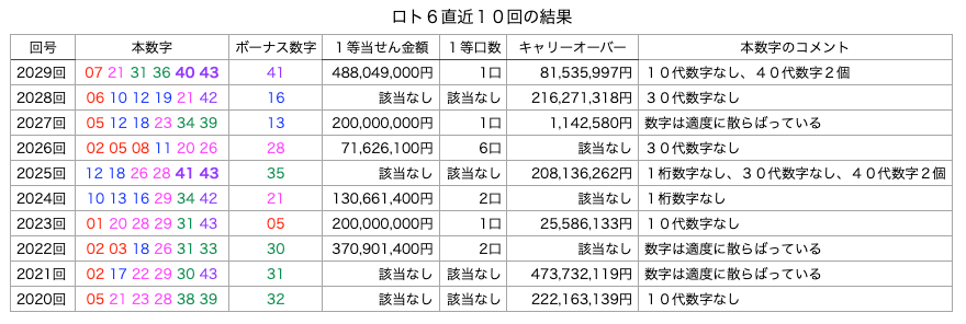 ロト6の直近10回の結果の簡略・着色・拡大版の画像です。
2025年8月28日の第2029回版です。