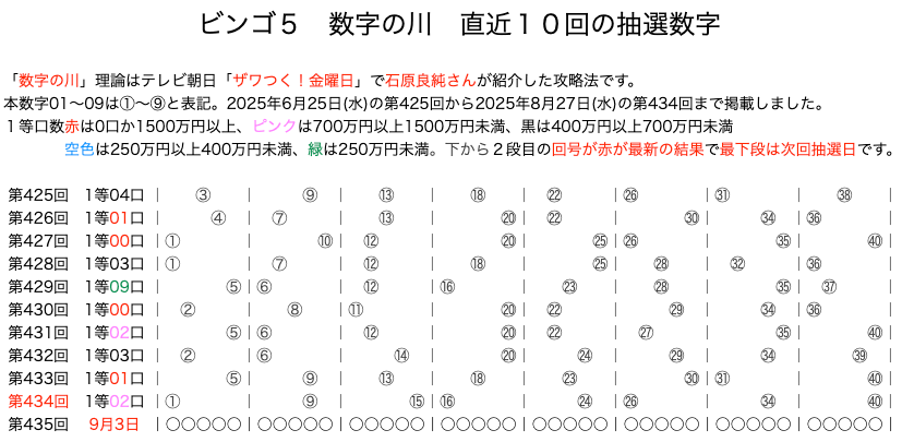 ビンゴ5の結果速報の数字の川2025年8月27日の第434回版です。