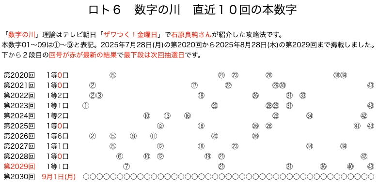 ロト6の結果速報の数字の川2025年8月28日の第2029回版です。