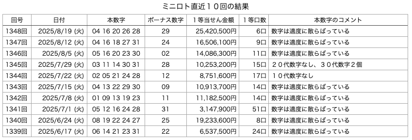 ミニロトの直近10回の結果の画像です。 2025年8月19日の第1348回版です。