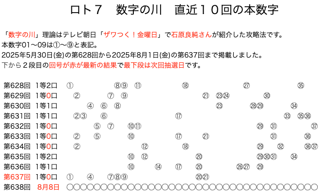 ロト7の結果速報の数字の川2025年8月1日の第637回版です。