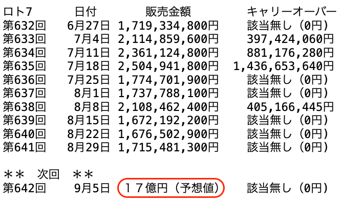 ロト７の過去１０回の販売金額の推移 2025年8月29日の第641回までの画像です。