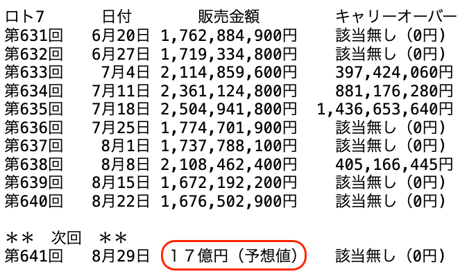 ロト７の過去１０回の販売金額の推移 2025年8月22日の第640回までの画像です。