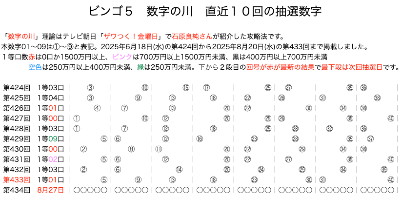 ビンゴ5の結果速報の数字の川2025年8月20日の第433回版です。