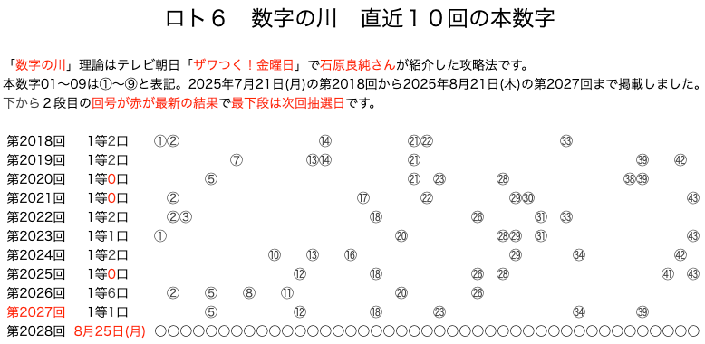 ロト6の結果速報の数字の川2025年8月21日の第2027回版です。