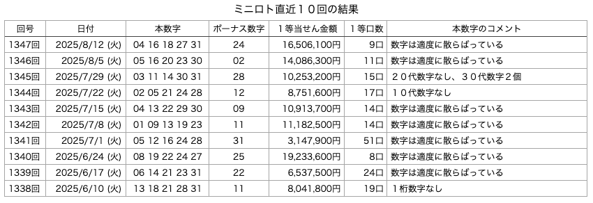 ミニロトの直近10回の結果の画像です。
2025年8月12日の第1347回版です。