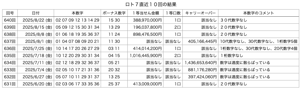 ロト7の直近10回の結果の画像です。 2025年8月22日の第640回版です。