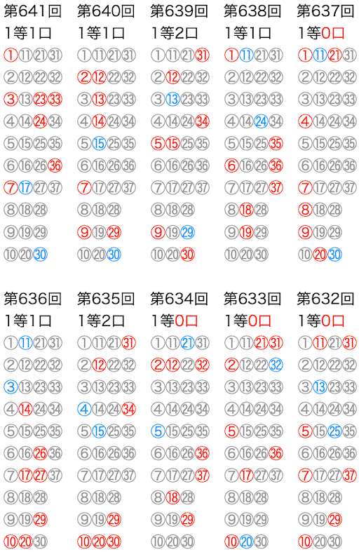 ロト7の抽選数字をマークシートの位置で可視化した図の2025年8月29日の第641回版です。