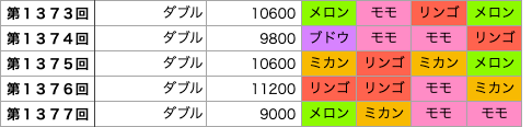 着せかえクーちゃんの第1373回〜第1377回の結果です。