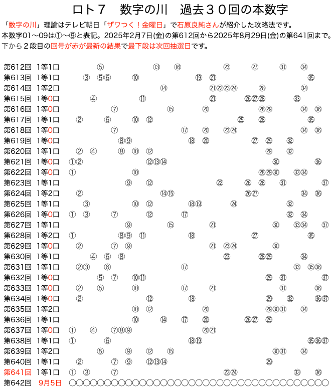 ロト7の数字の川2025年8月29日の第641回版です。