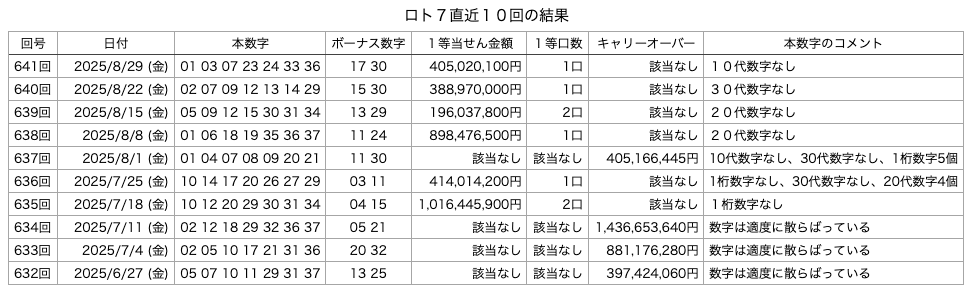ロト7の直近10回の結果の画像です。
2025年8月29日の第641回版です。
