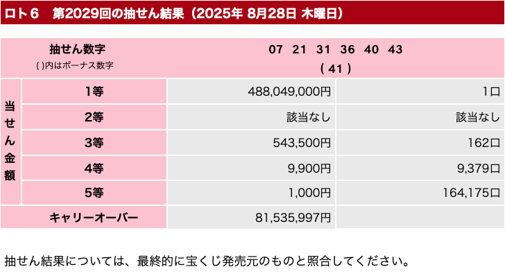 ロト６の2025年8月28日の第2029回の結果速報の画像です。