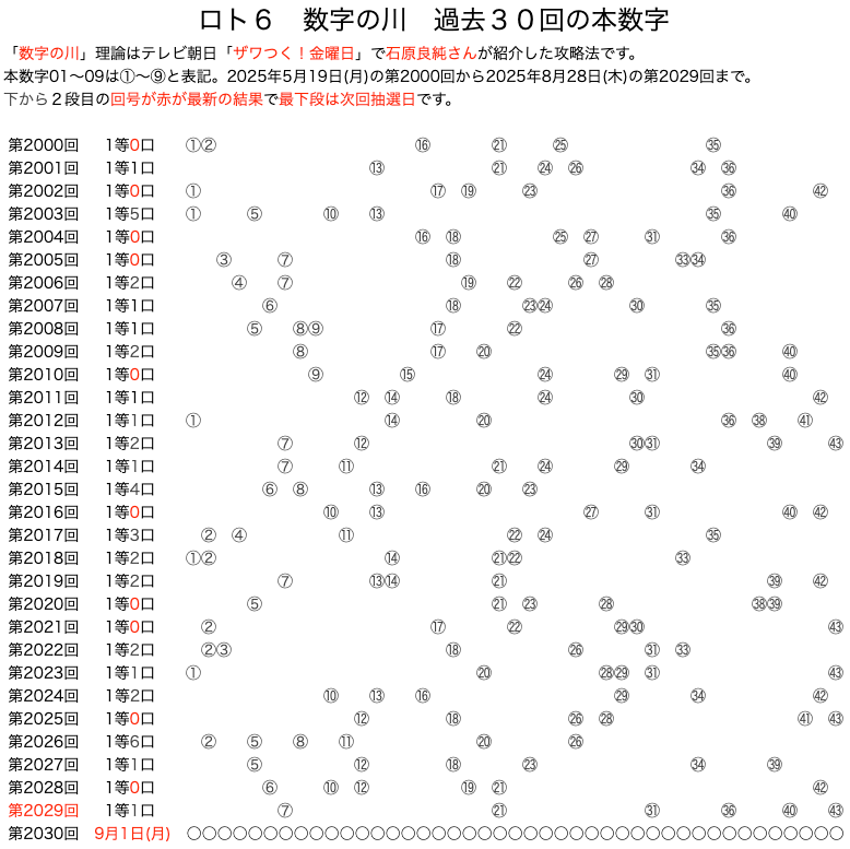 ロト6の数字の川 2025年8月28日の第2029回版です。