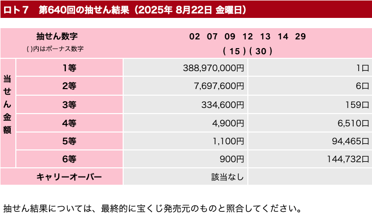 ロト７の2025年8月22日の第640回の結果速報の画像です。