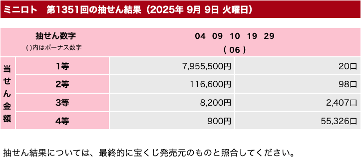 ミニロトの2025年9月9日の第1351回の結果速報の画像です。