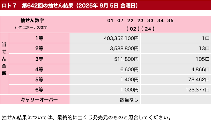 ロト７の2025年9月5日の第642回の結果速報の画像です。