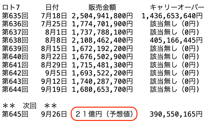 ロト７の過去１０回の販売金額の推移 2025年9月19日の第644回までの画像です。