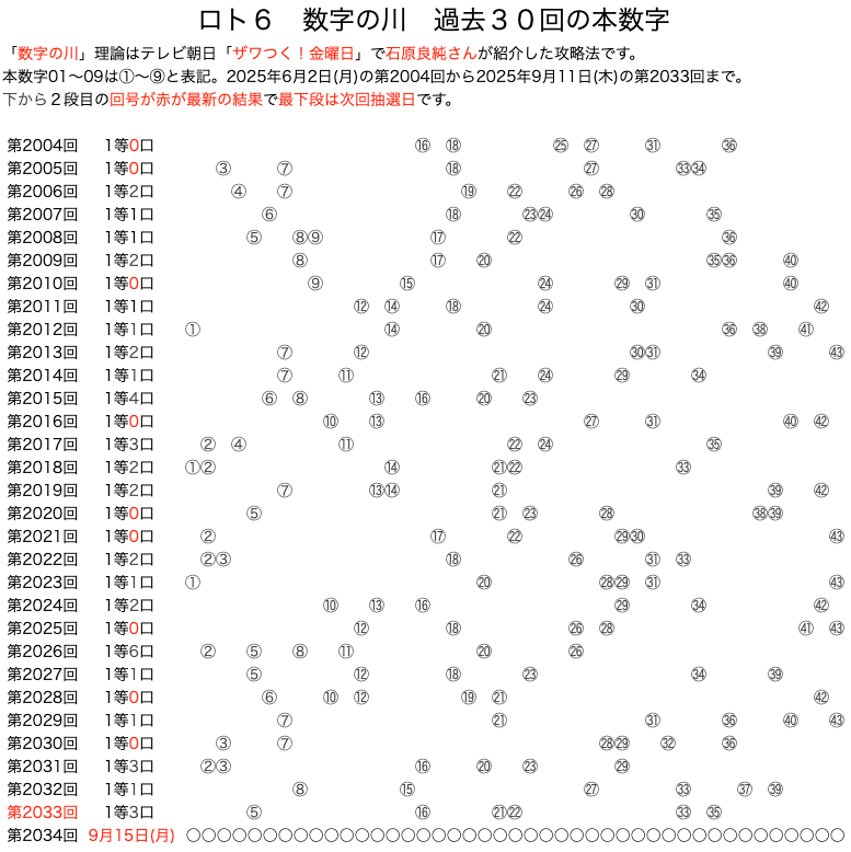 ロト6の数字の川 2025年9月11日の第2033回版です。