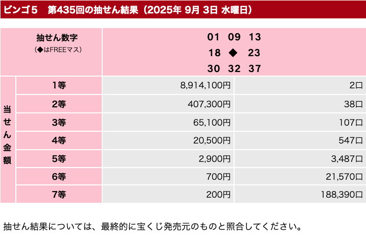 ビンゴ５の2025年9月3日の第435回の結果速報の画像です。