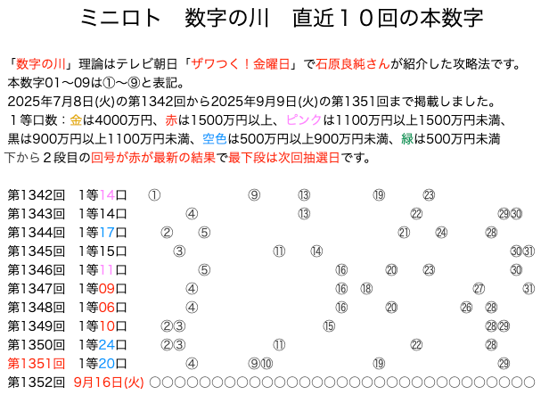 ミニロトの結果速報の数字の川2025年9月9日の第1351回版です。