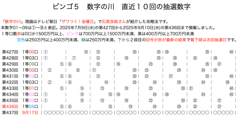 ビンゴ5の結果速報の数字の川2025年9月10日の第436回版です。