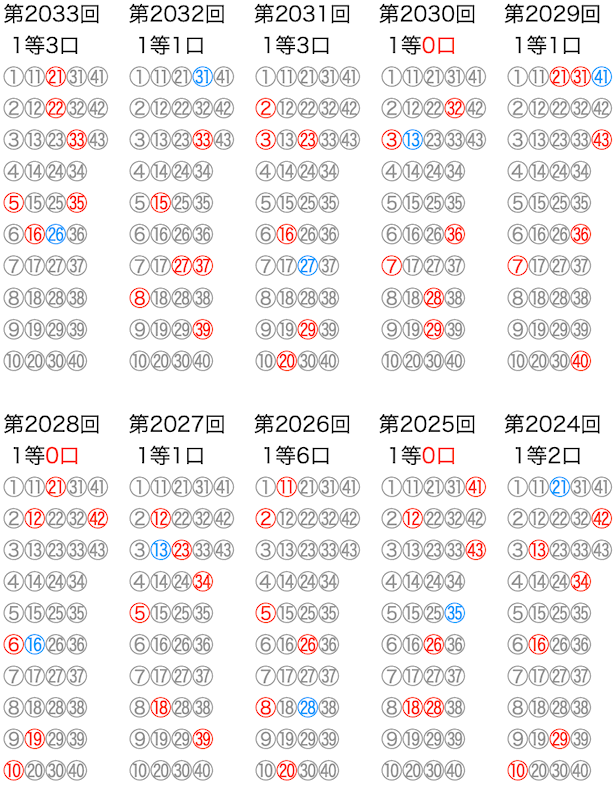 ロト6の抽選数字をマークシートの位置で可視化した図の2025年9月11日の第2033回版です。