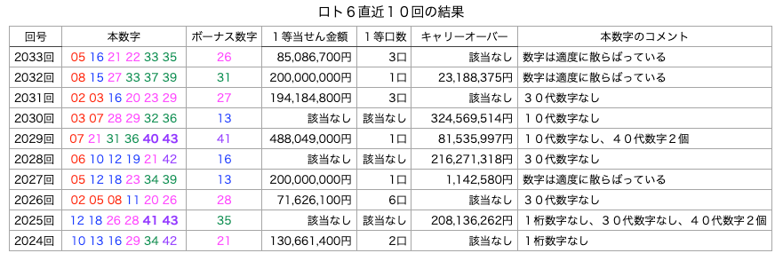 ロト6の直近10回の結果の簡略・着色・拡大版の画像です。
2025年9月11日の第2033回版です。